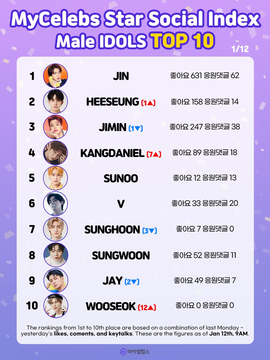 🏆 1/12 #MyCelebsStar #SocialIndex Male Idols Top10

🥇 #JIN
🥈 #HEESEUNG (1▲)
🥉 #JIMIN (1▼)
4️⃣ #KANGDANIEL (7▲)
5️⃣ #SUNOO
6️⃣ #V
7️⃣ #SUNGHOON (3▼)
8️⃣ #SUNGWOON
9️⃣ #JAY (2▼)
🔟 #WOOSEOK (12▲)