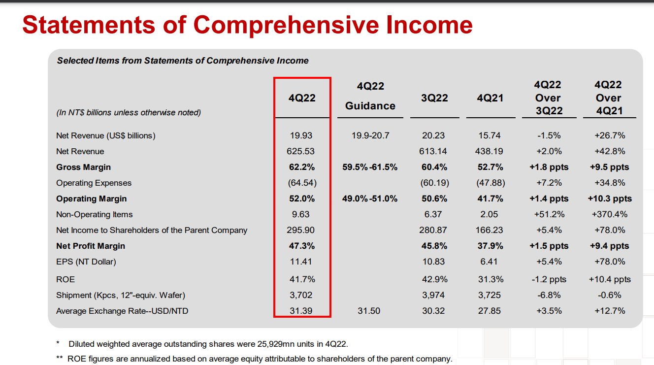 Dylan Patel on Twitter "TSMC Q4 2022 Earnings Thread Record numbers
