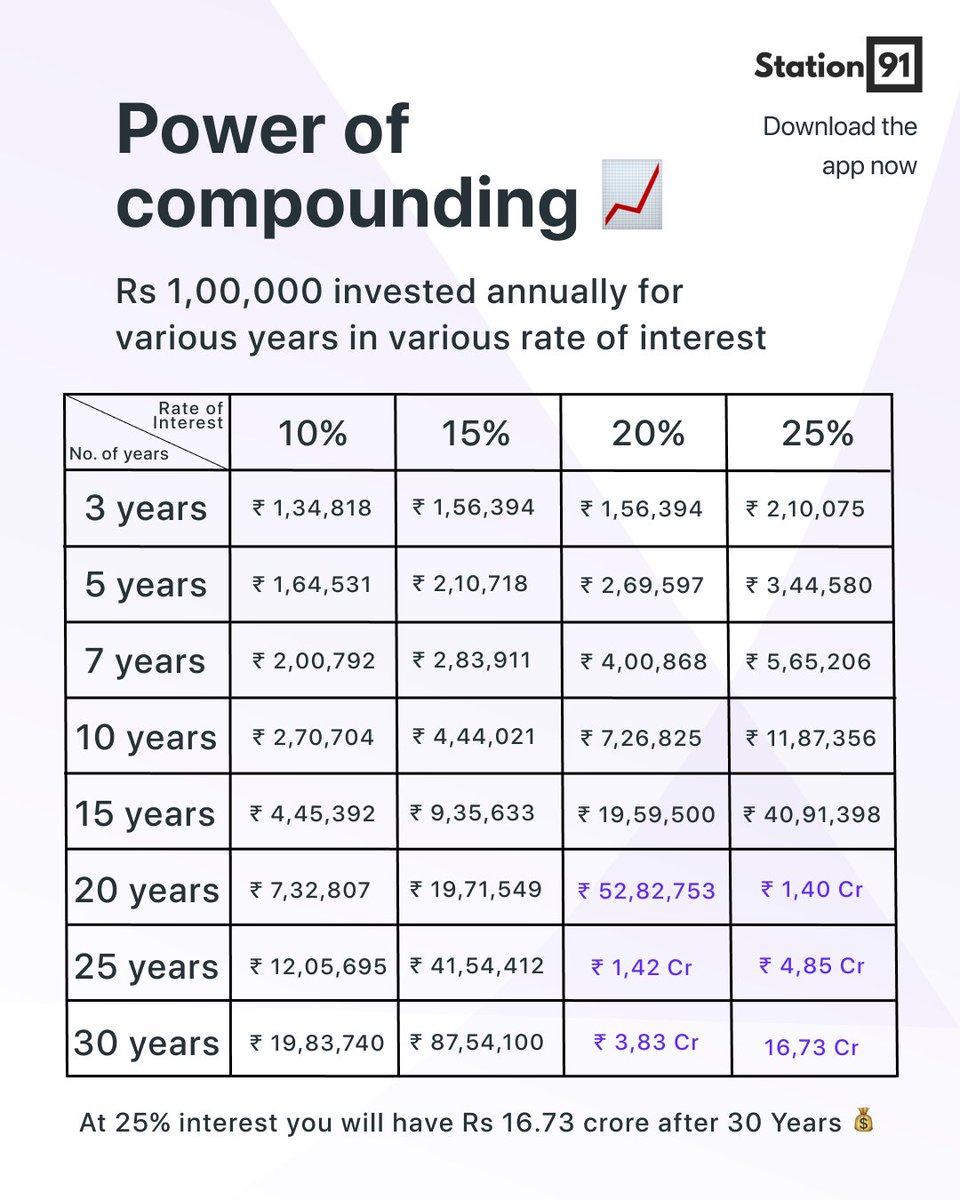 Station91in's tweet photo. What if you just invested Rs 1,00,000 for a year how much can you expect at various interest rates in various years of return?

Well, the below chart will answer your question 👇

#investing #compounding #compoundinterest #interestrates https://t.co/sz5xio1WvR