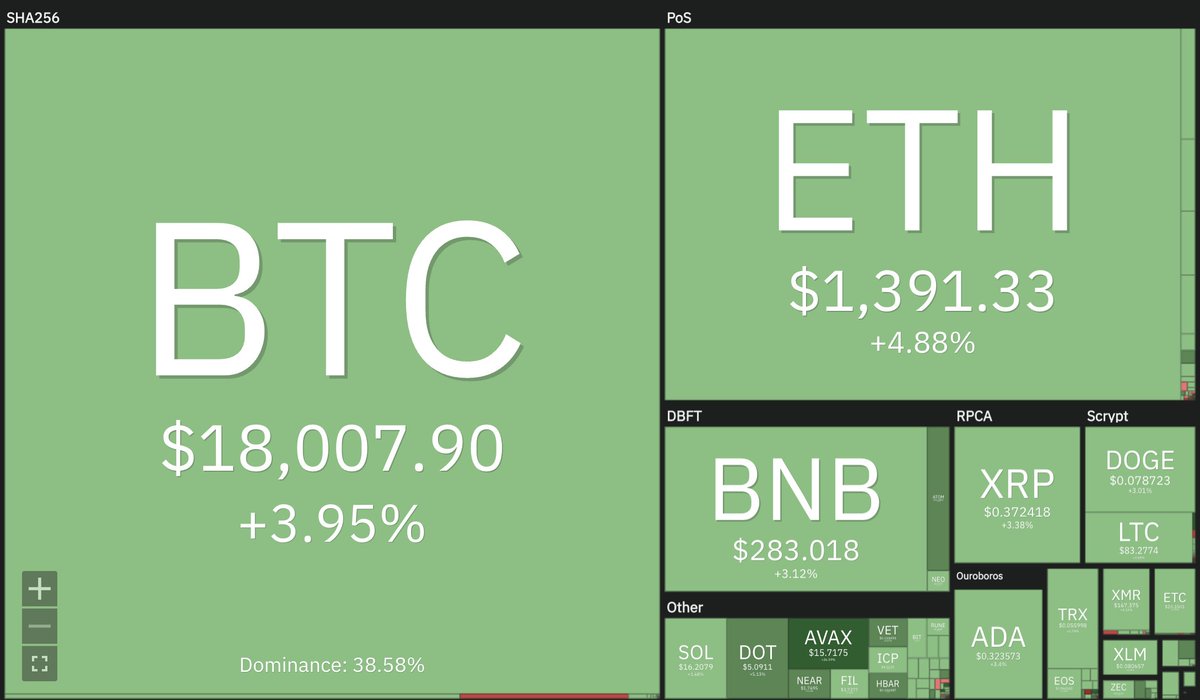 GM market in green today 🚀💚 #Bitcoin is back to $18K and above 👀

Let's see if the market will 📈 or 📉 following the release of CPI data tonight.