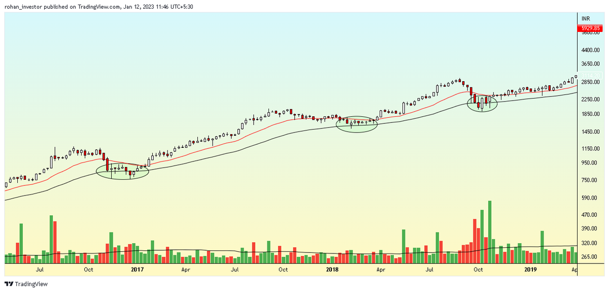 rohaninvestor's tweet photo. Trading Strategy:

Spot a dip in price while 20-day MA is above 50-day MA? That's a directional correction, a profitable trade opportunity for long-term investors to accumulate or add more capital. https://t.co/N93TTZmeKo