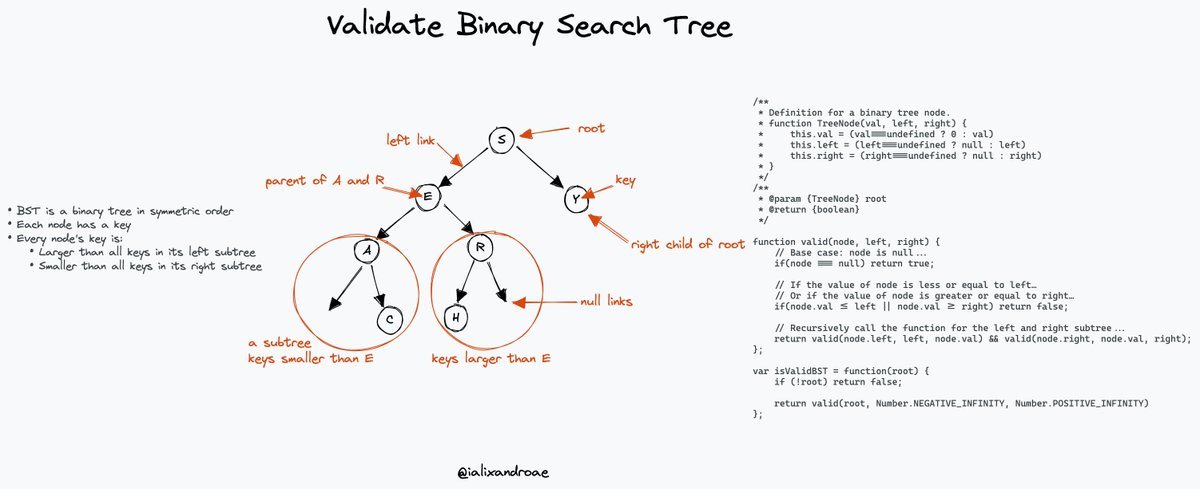 Graphical representation of a Binary Search Tree and the algorithm for its validation

1⃣  Validate a BST using recursion
2⃣ Set up the base cases
3⃣ Compare the node values 
4⃣ Go down the tree checking recursively
 
#algorithms #datastructures #leetcode