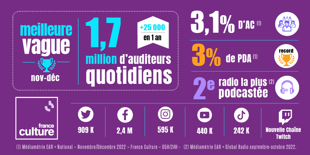 franceculture's tweet photo. 🙏Un grand merci aux 1 737 000 auditeurs qui nous écoutent chaque jour ! 
🏆@FranceCulture réalise sa meilleure vague novembre-décembre, avec 25 000 nouveaux auditeurs en un an ! #Médiamétrie #Audiences https://t.co/XNUwfqnhNm