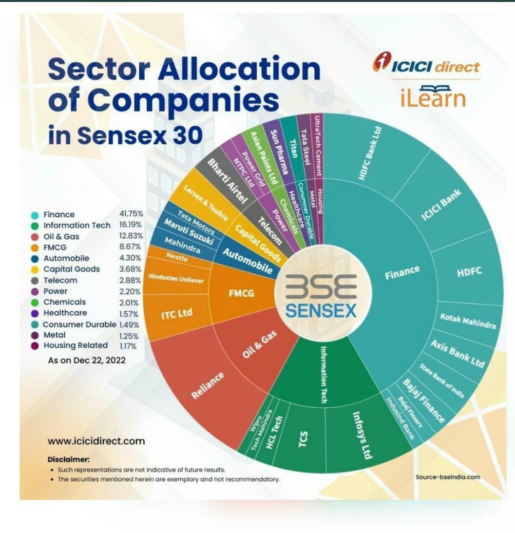 Sensex is dominated by only one sector,Very low or negligible weightage of Automobile, Engineering goods or Pharma.This gives  Huge huge scope for active fund management in India @AashishPS @bellwetherllp #makeinindia #activeinvesting