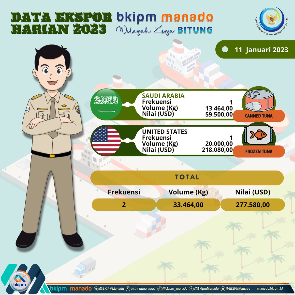 BKIPMBitung's tweet photo. Haii #SahabatBahari, Hari ini BKIPM Manado Wilker Bitung melaporkan data Ekspor harian tanggal 11 Januari 2023
#KKPThrive #EkonomiBiru #SaktiWahyuTrenggono
@kkpgoid
@bkipm_kkp
@BKIPMManado
@Muhlin21
@VeraPondaag https://t.co/5MjzeMS0NM