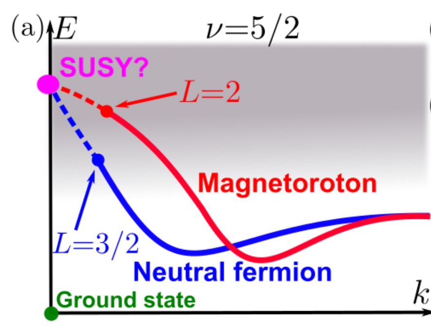 Quantum Many-Body Physics @ Leeds (@theoryleeds) on Twitter photo Supersymmetry (SUSY) is an elusive symmetry that relates bosons and fermions. In our new paper arxiv.org/abs/2301.04169 we present evidence that SUSY arises as an emergent property of electrons condensing into a fractional quantum Hall state at filling factor 5/2. <a href="/LeverhulmeTrust/">The Leverhulme Trust</a> Supersymmetry (SUSY) is an elusive symmetry that relates bosons and fermions. In our new paper arxiv.org/abs/2301.04169 we present evidence that SUSY arises as an emergent property of electrons condensing into a fractional quantum Hall state at filling factor 5/2. <a href="/LeverhulmeTrust/">The Leverhulme Trust</a>