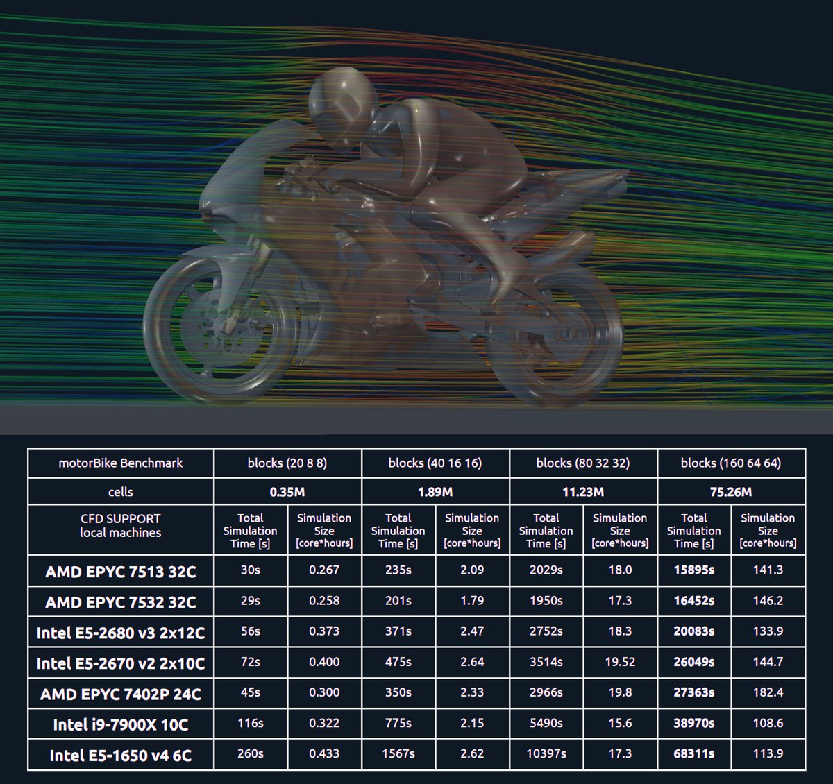 LubosPirkl's tweet image. We created a benchmark for OpenFOAM that tests the CPU speed and compare various processors used for engineering simulations. The benchmarks can be freely downloaded on CFDSUPPORT's website: cfdsupport.com/motorbike-cpu-…

#CPUspeed #Simulation #CAE #CFD #FEA #CAA #Optimization #HPC