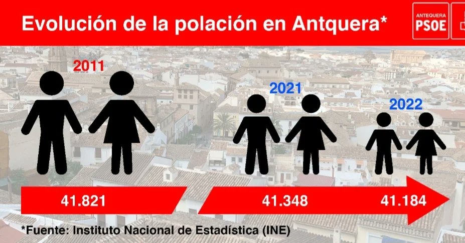 _kikocalderon_'s tweet photo. #Antequera ha perdido 670 habitantes desde que gobierna el PP. ¿Qué futuro de progreso y prosperidad puede tener cualquier municipio que pierde población?
El discurso triunfalista del señor Barón se cae solo con este dato. Los datos oficiales DESMIENTEN el relato del PP. https://t.co/kKh9ckDAkJ