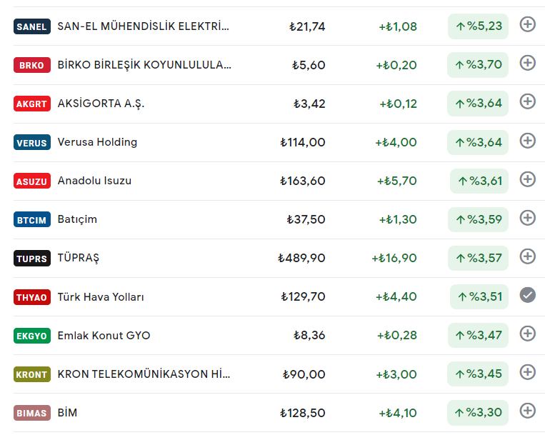 FinansUzman2's tweet photo. Açılışa Göre En Çok Kazananlar;
#sanel #brko #akgrt #verus #asuzu #btcım #tuprs #thyao #ekgyo #kront #bımas https://t.co/qKc2gFuFuU