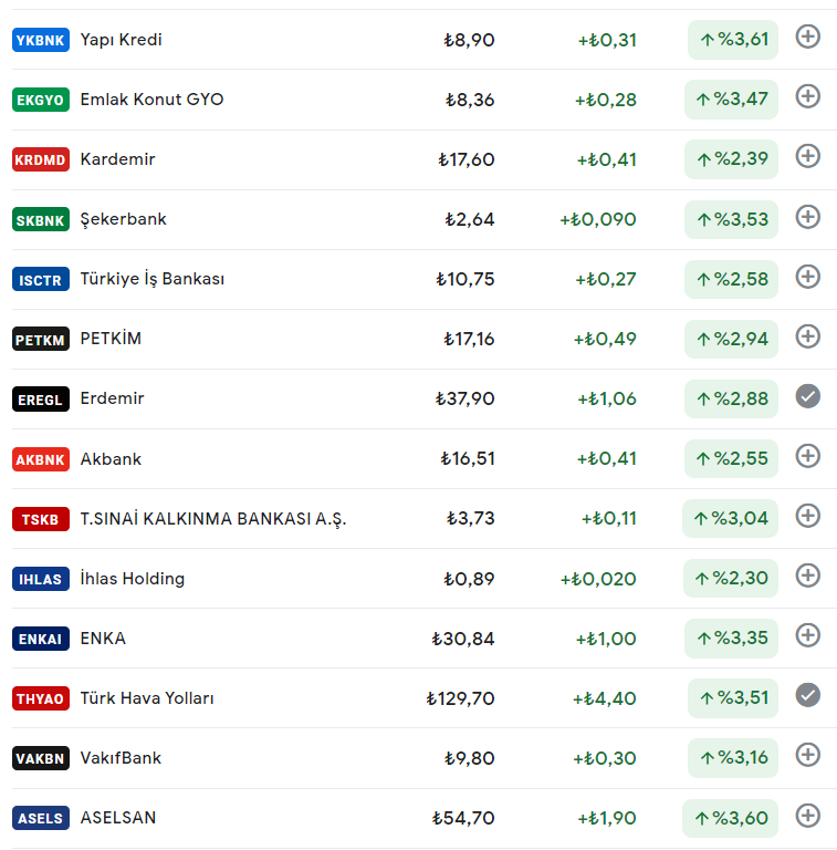 FinansUzman2's tweet photo. Açılışa Göre En Çok İşlem Gören Hisseler;
#ykbnk #ekgyo #krdmd #skbnk #ısctr #petkm #ergl #akbnk #tskb #ıhlas #enkaı #thyao #vakbn #asels https://t.co/EfOI8teCDb
