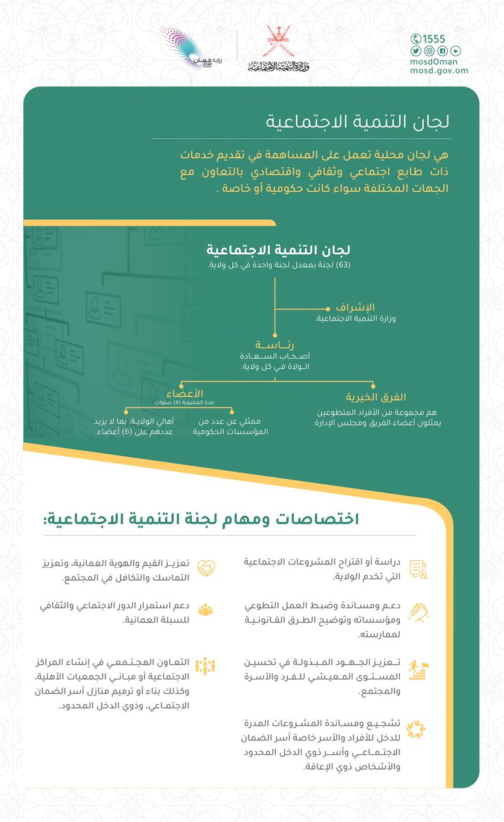 ٦٣ لجنة للتنمية الاجتماعية في جميع ولايات سلطنة عمان؛ تعرّف عليها وعلى أدوراها واختصاصاتها