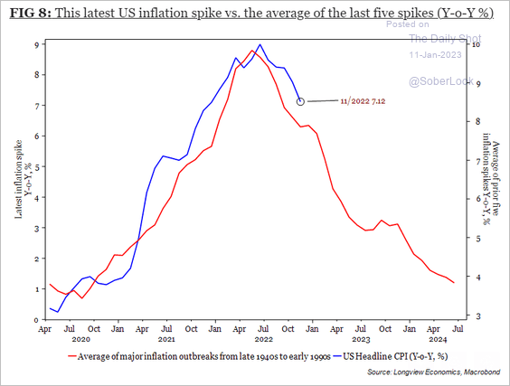 Inflation May Have Peaked, 5 Inflation Spike 50 Yr Model Indicates. CPI report this AM, here's a long term perspective.  h/t <a href="/Lvieweconomics/">Longview Economics</a> &amp; <a href="/TheDailyShow/">The Daily Show</a> <a href="/jam_croissant/">Cem Karsan 🥐</a> <a href="/AnnTrades/">Ann</a> @Techs_Global <a href="/michaellebowitz/">Michael Lebowitz, CFA</a> <a href="/MichaelMOTTCM/">Michael J. Kramer</a> #stockmarketcrash #stocks #stockmarketcrash #ES_F