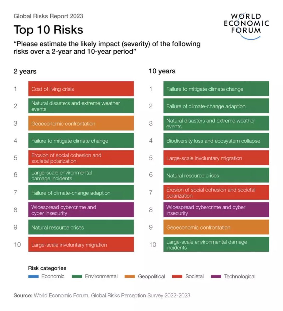 #WEF Global #Risks Report: 10 top risk over a 2-years and 10-years period