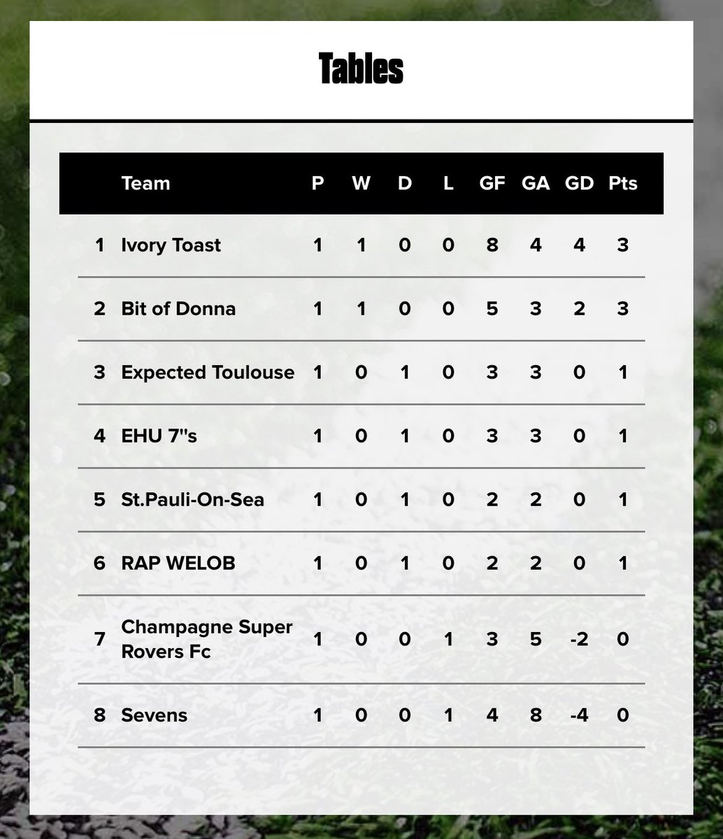 Spieltag
📅12/1/23
⏰20:30
🏟<a href="/goalsfootballuk/">GOALS</a> #Southend 
⚽️V Champagne Super Rovers

<a href="/Blowsey2805/">Ian Blowes</a> 🧤 
<a href="/benjaminseal25/">benjamin seal</a> 
<a href="/stu_day88/">stuart day</a> 
S.Seal 
<a href="/Phil_Howell/">Phil Howell</a> 
<a href="/99BenBray1/">Ben Bray</a> 
Spence 

Blowsey’s back!👀👀👀
Hoping for another positive result
FORZA🏴‍☠️

#fcsp #7ASide #SPOS #FCSPInternational