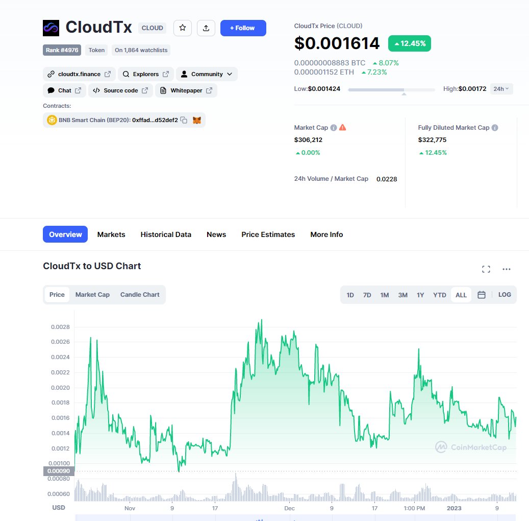 #CLOUDTX (BEP20) (CLD20)

poocoin.app/tokens/0xffad7…

dextools.io/app/en/bnb/pai…

#CryptoInvestor #BNB #BNBChain #CryptoNews #CryptoNews #ETH