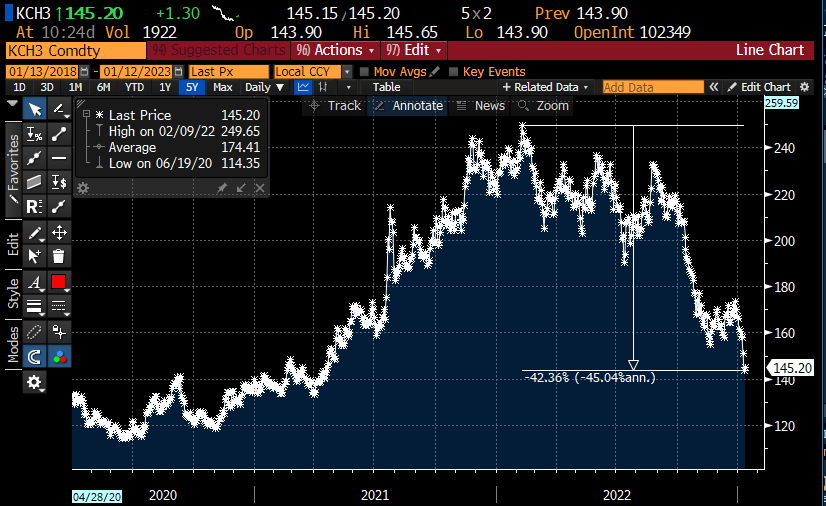 SCOOP: Pret a Manger black filter coffee prices have been hiked by 7.1% from last week.  That follows the 52% price hike in 2022.

In wholesale coffee markets, prices are down by 42% over the past year.