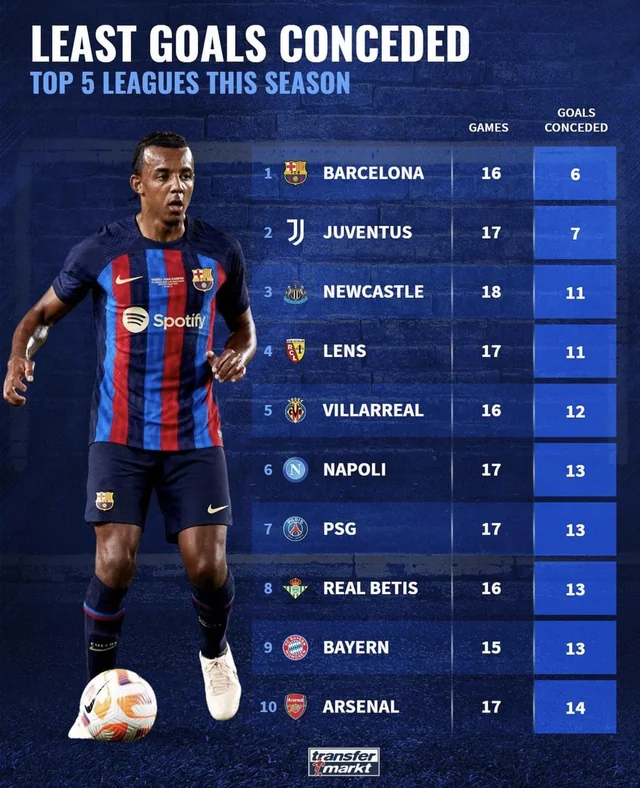 Least goals conceded in Top 5 Leagues