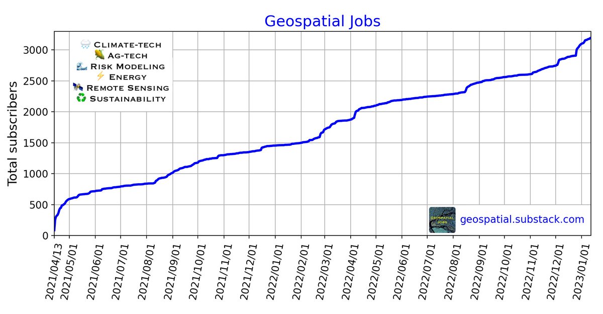 hydroclimali's tweet photo. I've been sharing a newsletter focused on technical &amp; data science jobs in geospatial (i.e. 🌧climate-tech, 🌽ag-tech, 🌊risk modeling, ⚡️energy, 🛰remote sensing, &amp; ♻️sustainability).
If that sounds interesting, check it out &amp; I hope you find it helpful: https://t.co/XOH9I1MaPX https://t.co/sSAWJXkEZ3