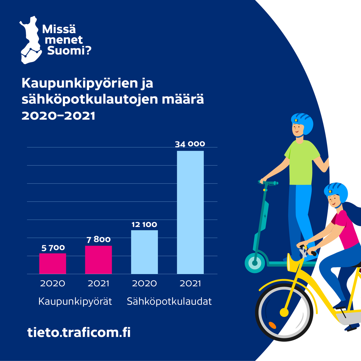 Liikenne- ja viestintävirasto Traficom tweet media