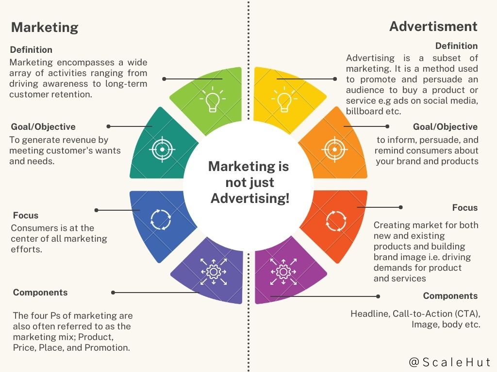 Illuxtra's tweet photo. A common misconception today from most brands is that marketing is all about advertising. Many people believe running paid ads on social media, newspapers, magazine publications, and billboards is all there is to marketing. 
https://t.co/DwodTZN7Ec

#cryptomarket #Marketing https://t.co/SoK0pOPTES
