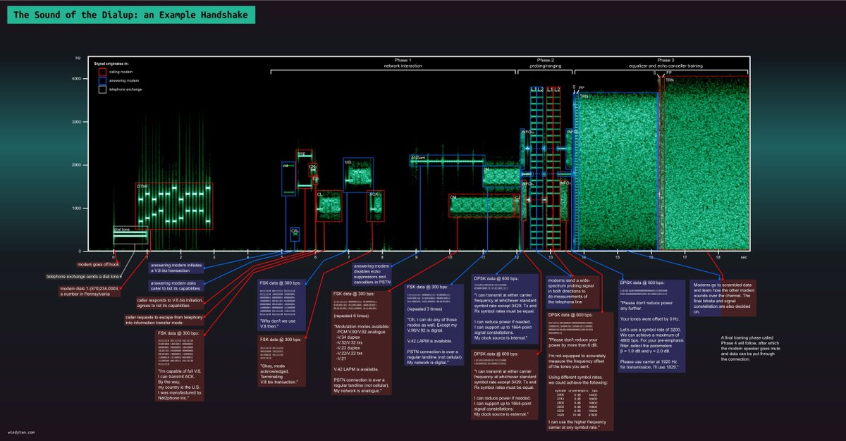 nixcraft's tweet photo. The sound of the dialup modem, pictured 😲 https://t.co/CJd1D50240 https://t.co/gmMDK5ylna