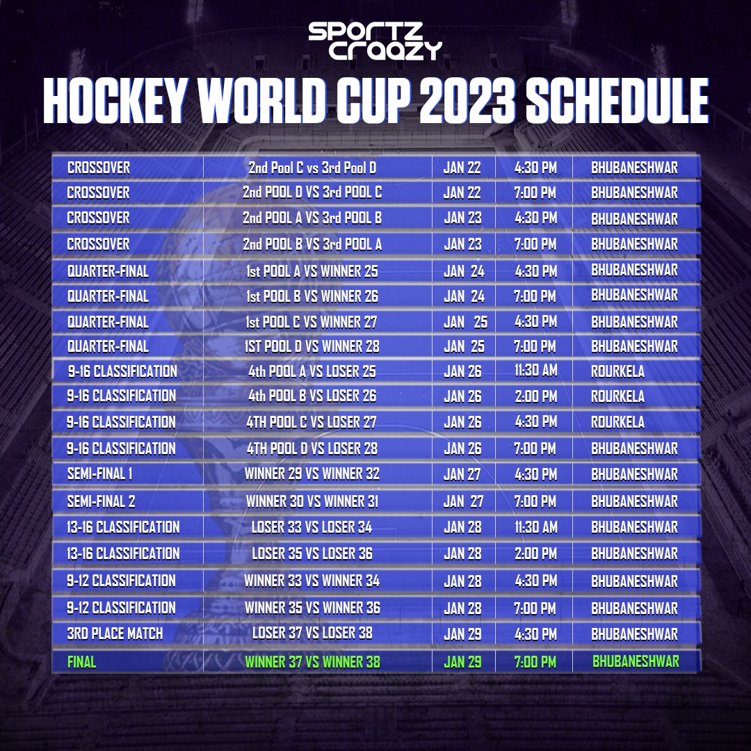 Hockey World Cup 2023 Schedule 😍

#HockeyIndia #IndiaKaGame #FIHNationsCup #womensteam #WomensWorldCup #womenhockey #cheer4india #fihhockeyproleague #fihhockeyworldcup #hockeysemifinals #hockeyindialeague #harmanpreetsingh #manpreetsingh #prsreejesh  #sportzcraazy #followus