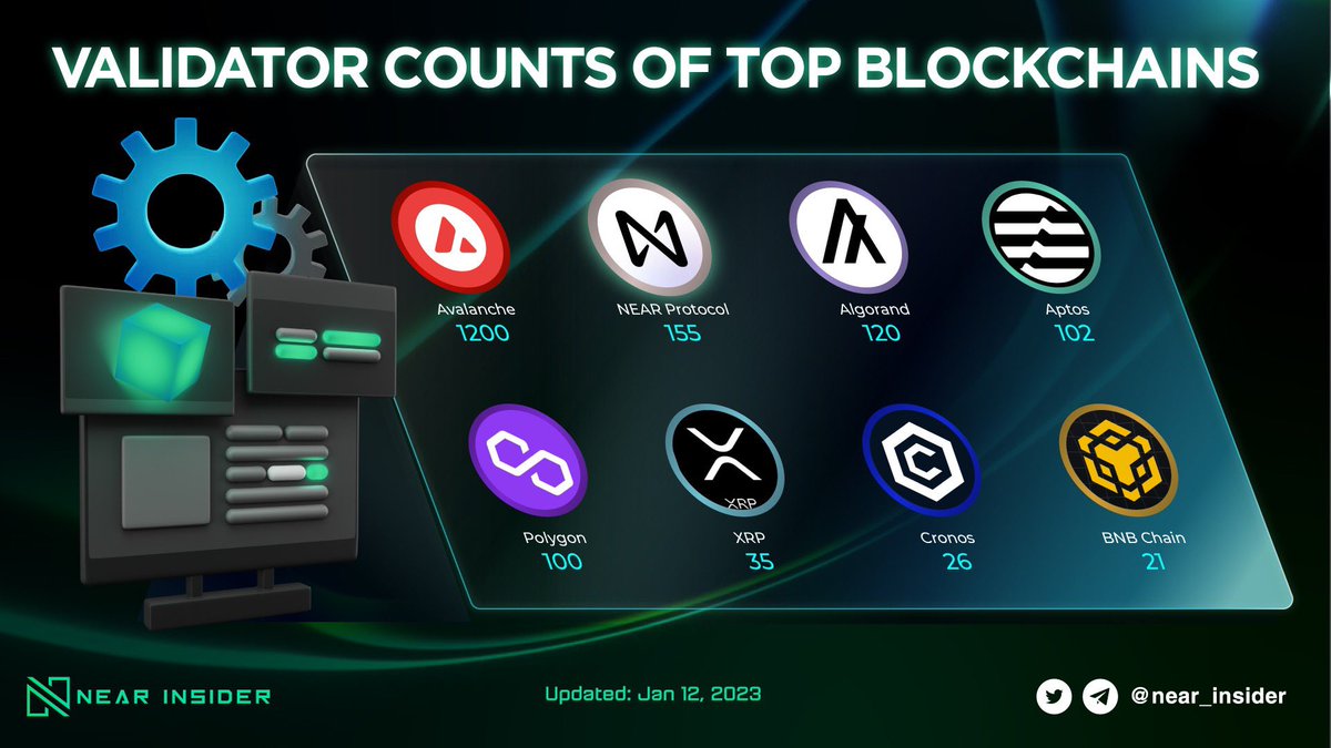 near_insider's tweet photo. Validators help increase the security and decentralization of blockchain 🔥

Currently, @NEARProtocol has 155 validators, and this figure will grow significantly when #NEAR finishes the nightshard 🚀 https://t.co/kzJCutgVk6