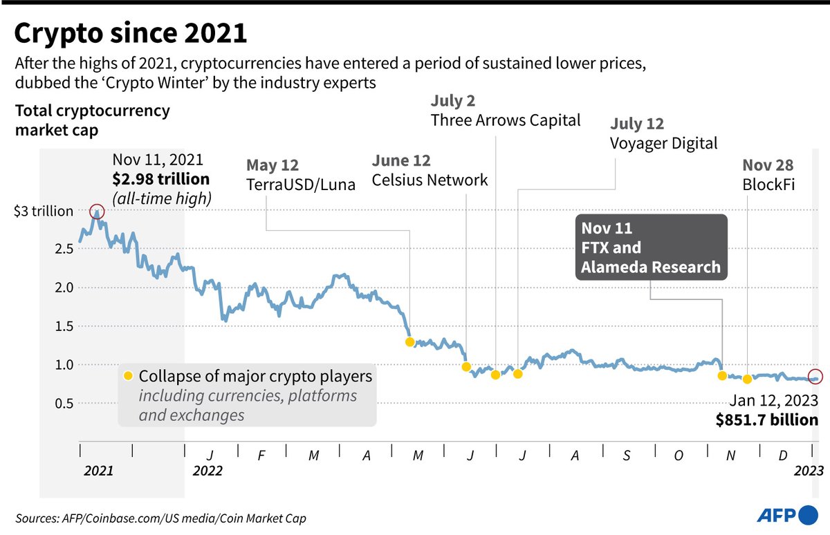 Crypto since 2021. #AFPGraphics chart shows the decline of the total  cryptocurrency market cap in 2022