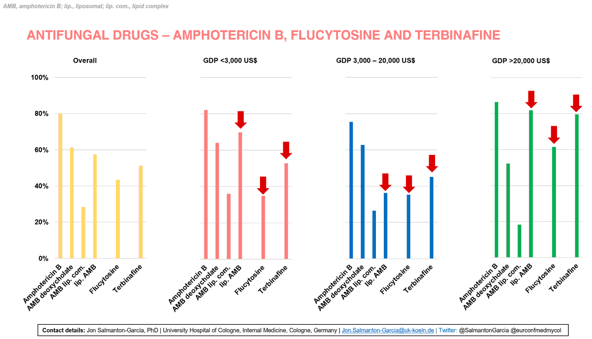 SalmantonGarcia's tweet photo. 5. What about #antifungal_treatment?
- Overall >70% can give an #AMB formulation (access to #L_AMB limited), at least 1 #echinocandin, and #FLUCO, #ITRA, and #VORI
- Restricted access: #5_FC, #ISA, #POSA, #TERBI
- #TDM: 40-70%, mainly for #VORI https://t.co/48sBu1YSCY