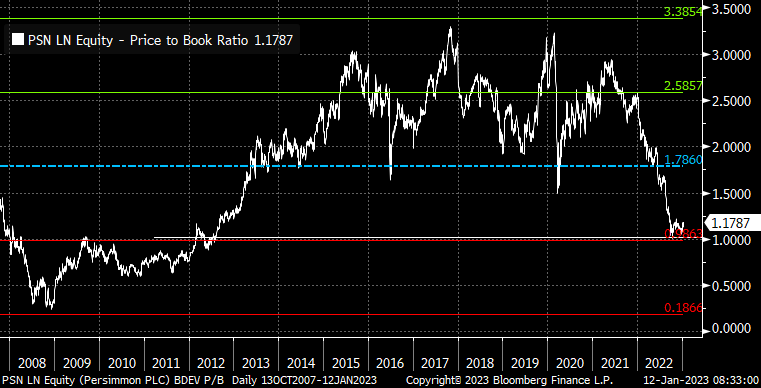 Hawkeye_74's tweet image. #PSN pretty much said what #BDEV did.
Land purchases will pretty much stop unless a no brainer.  Costs will be cut if no pick up.
Outlook vague which whilst not welcome is at least honest.   
P/B val likely has a floor vs '09 given cash position vs debt back then.