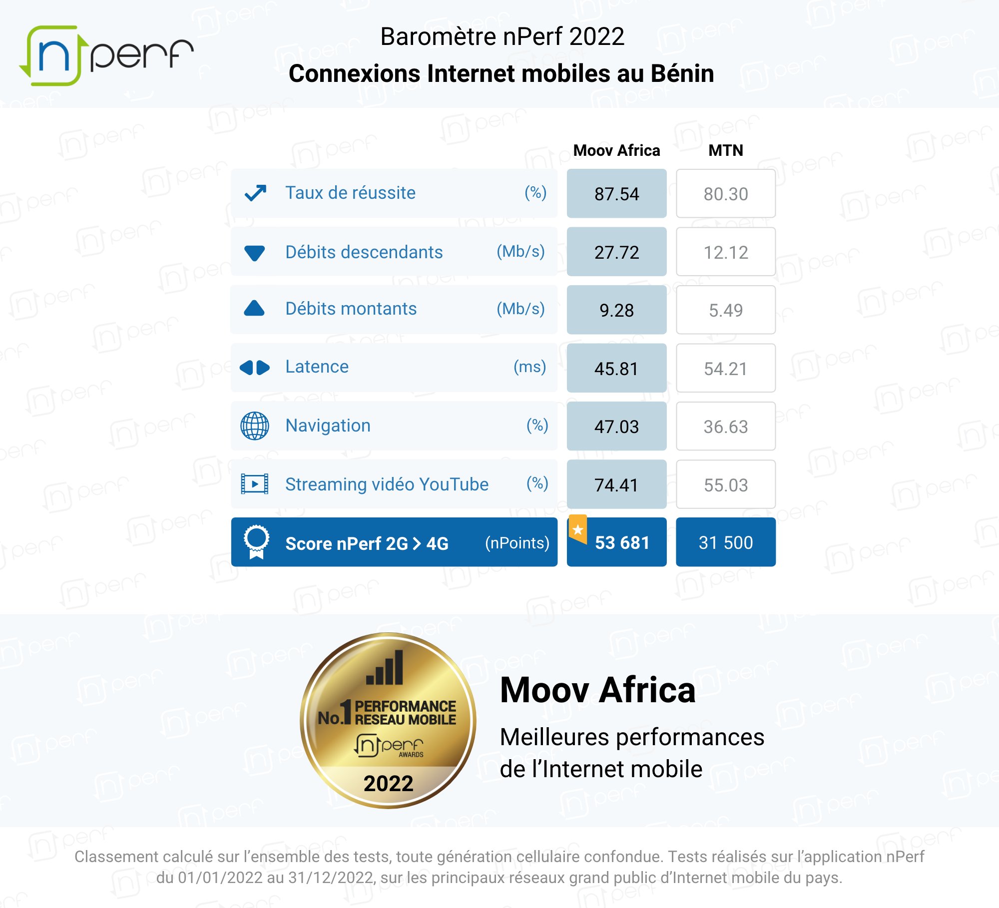 nPerf speed test on Twitter: "📣 @MoovAfricaBenin, meilleures ...