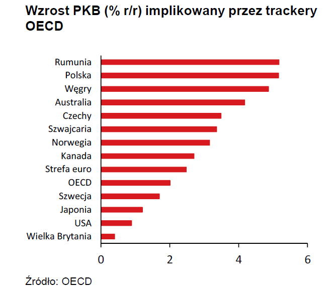 Pekao_Analizy's tweet photo. Świat bardzo chce uciec recesji. Tracker OECD wskazuje na kosmiczny wzrost polskiego PKB w IV kw. 2022r. https://t.co/Pk4noXX5bl