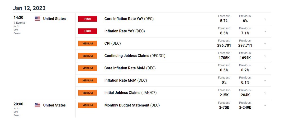 GM. Dont forget today about Inflation Rate and Core inflation Rate announcement. We hit the resistance upwards, same at SPX. Would not be in a trade on the time of the announcement.
