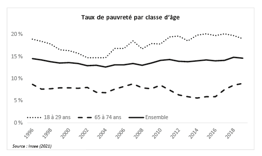 A avoir en tête quand on parle des #Retraites ⬇️

En France, le taux de pauvreté est le plus bas chez les plus de 65 ans et le plus élevé chez les moins de 30 ans.

Dans la France des années 60, le pauvre était un senior à la retraite. Aujourd'hui, c'est un jeune face à l'avenir.