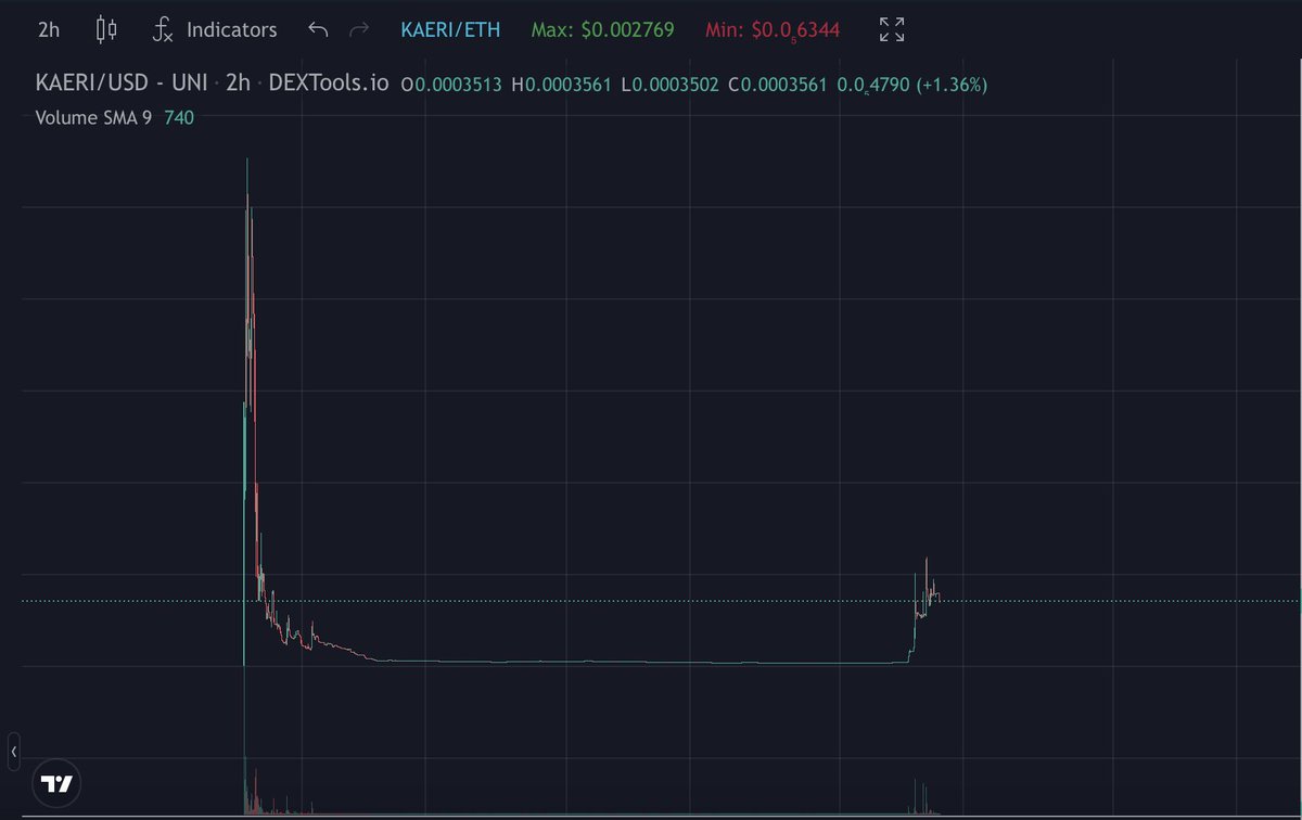 EL__MAG0's tweet photo. Nice wallets buying $KAERI 

ATH is about 9X from here - the revival is slow and steady

https://t.co/uD4SEMKww7

$TSUKA $BONE $SHIB $BC $TYRANT $KABOSU $BC $CULT #crypto #bitcoin #cryptocurrency #blockchain #ethereum https://t.co/ktzMdGPbWl