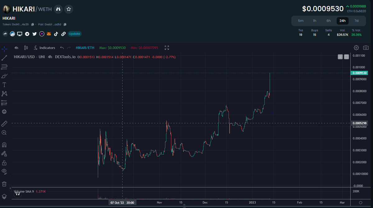 You will not find a more beautiful chart in these conditions than $HIKARI 

Huge Q1 incoming, along with $TYRANT its one of my biggest bags, if you know you know.