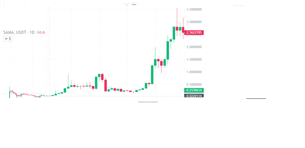 Crypto_Pol's tweet photo. Do you remember how $FTM made a run up from 3 cents all the way to $3.5? 

$SAMA is in the same position right now with only 1/5th of fantoms circulating supply!

Road to $3.5 starts today! Buckle up!

#Bitcoin https://t.co/LxbIeCEJYG