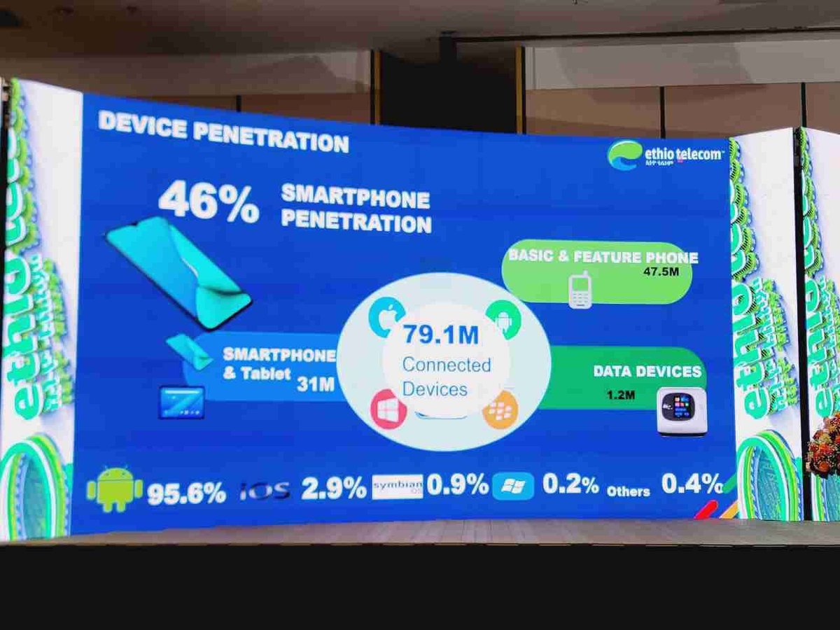 TeddyTassewK's tweet photo. Ethio Telecom First Half report 2022/2023
- 67.7 million voice customers 
- 31. 3 million Data/Internet customers 
- 33 Billion Birr ( $616million) in Income, of which 47% Voice &amp; 28% from Data/Internet 
- 8.1 Billion Birr ( $150 million) in Net Profit
#TelecomET @ethiotelecom https://t.co/w7MoQ7Hixm