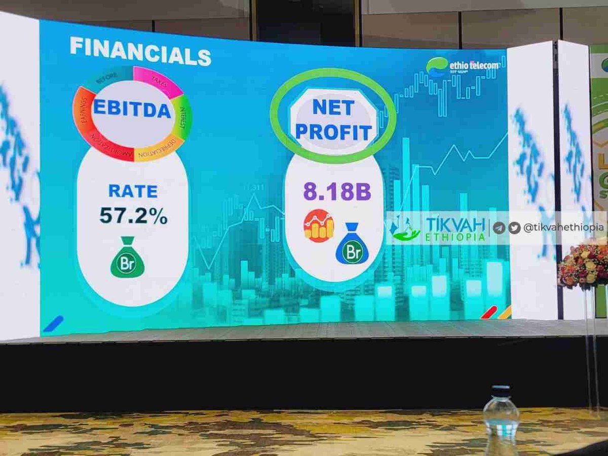 TeddyTassewK's tweet photo. Ethio Telecom First Half report 2022/2023
- 67.7 million voice customers 
- 31. 3 million Data/Internet customers 
- 33 Billion Birr ( $616million) in Income, of which 47% Voice &amp; 28% from Data/Internet 
- 8.1 Billion Birr ( $150 million) in Net Profit
#TelecomET @ethiotelecom https://t.co/w7MoQ7Hixm