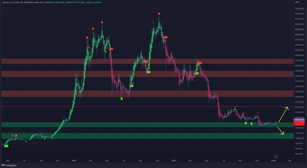 1/ Bitcoin / $BTC update:
We are about to flip this resistance area BUT this didn't happen yet. First of all this candle is not closed and this is heavy resistance and CPI data comes later. We can easily reject here and go back into that range. If and only if #BTC closes this