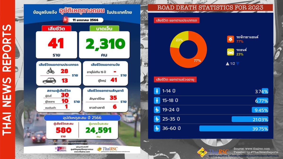 ThaiNewsReports's tweet photo. π Road accident report 11/1/2023
πͺ¦ 41 deaths and 2,310 injuries
π 73% of deaths were motorcyclists
π¨βπ©βπ§βπ¦ 1 pedestrian died
π¨βπ©βπ§βπ¦ 6 foreigner died
π¦ 580 deaths in 11 days or 52.7 deaths/day
#ThaiRoadSafety #RoadSafety #Thailand https://t.co/ZRYO8e8jfV