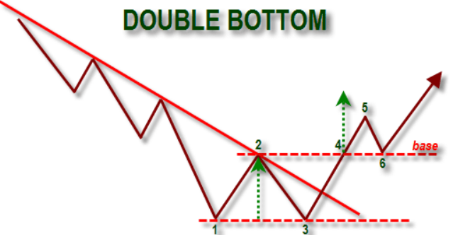 TharunH71's tweet photo. (C) #Double_Bottom:
=>A double top pattern is formed after an upward move has been extended.
=>It is formed when there is a point where the price can’t break through, and then bounces off the level slightly before returning to test the level again.
#stockmarkets #StockMarket https://t.co/wQ8TeLc91J