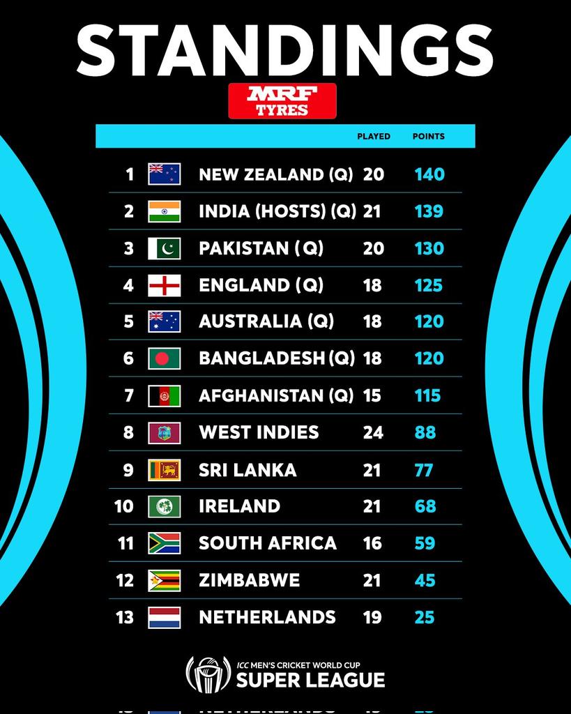 sachingokulcs's tweet photo. @TheBarmyArmy @ICC yes good day to start https://t.co/Jz1mnGtzoQ
