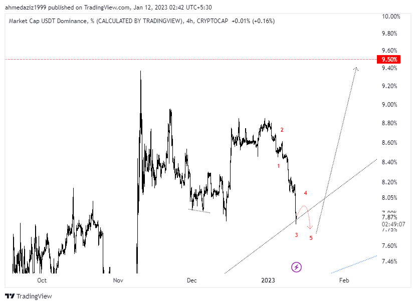 Elliott_wave618's tweet photo. #Btc usdt.d update. Gong well till now. ⚠️⚠️Now beware of bull traps.
#btc #elliottwave #bnance #kucoin #bullish #bearish #ALTSEASON https://t.co/49GaxrGv8L