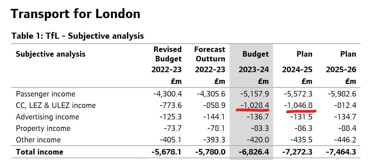 IslingtonResid3's tweet photo. £1,028,400,000. Just over a billion pounds.
That's how much cleaner the air must be in London thanks to Congestion Charge, LEZ and ULEZ charges in the TfL budget for 2023-2024
Or is it how much more polluted the air is, because with cleaner cars there wouldn't be any ULEZ income? https://t.co/WUONxuKpm3