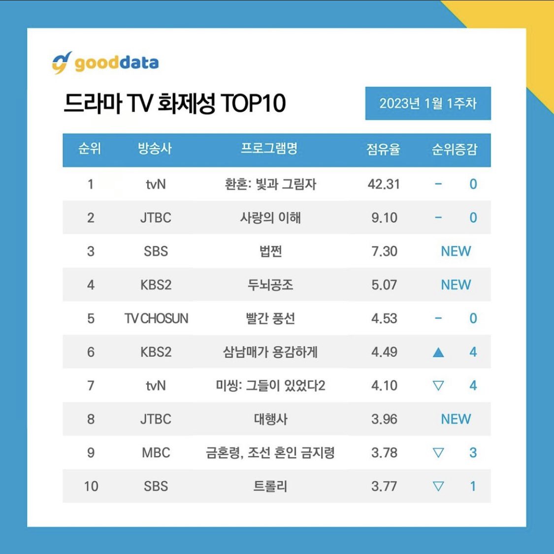 Good Data most buzzworthy dramas & actors for the 1st week of January 2023. 

TOP 10 Actors
#1 #LeeJaeWook 
#2 #GoYounJung 

TOP 10 TV Drama
#1 #AlchemyOfSoulsLightAndShadow