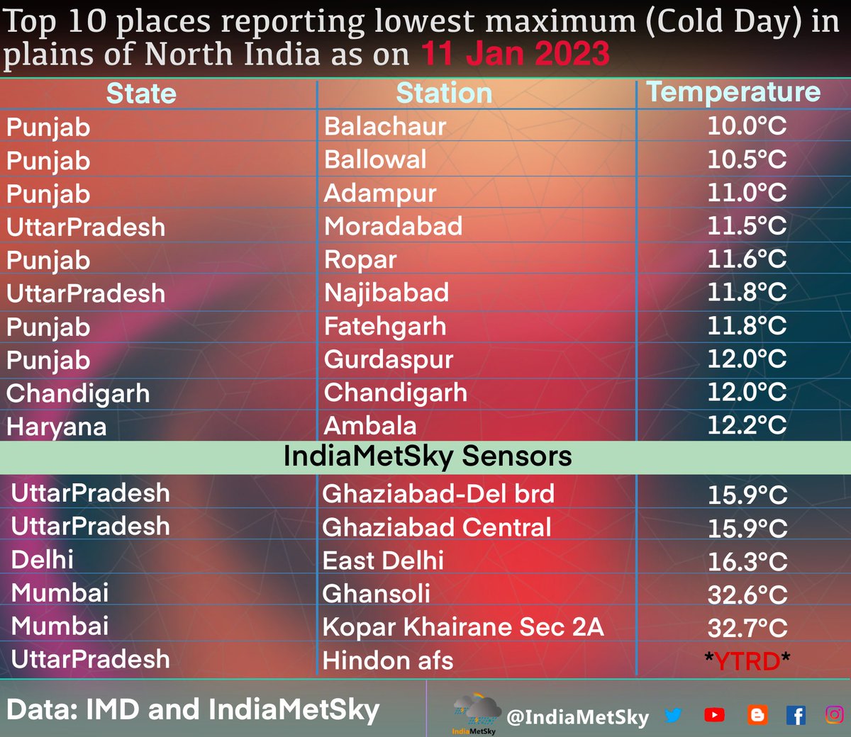 indiametsky's tweet photo. Yesterday no place reported single digit maximum from the #NorthIndia but few places did reported #ColdDay conditions.
•#Balachaur in #Punjab 10.°C
•#Ballowal in #Punjab 10.5°C

•#Moradabad in #UttarPradesh 11.5°C
•#Najibabad in #UttarPradesh 11.8°C

#Chandigarh 12°C https://t.co/sG8gwinc3e