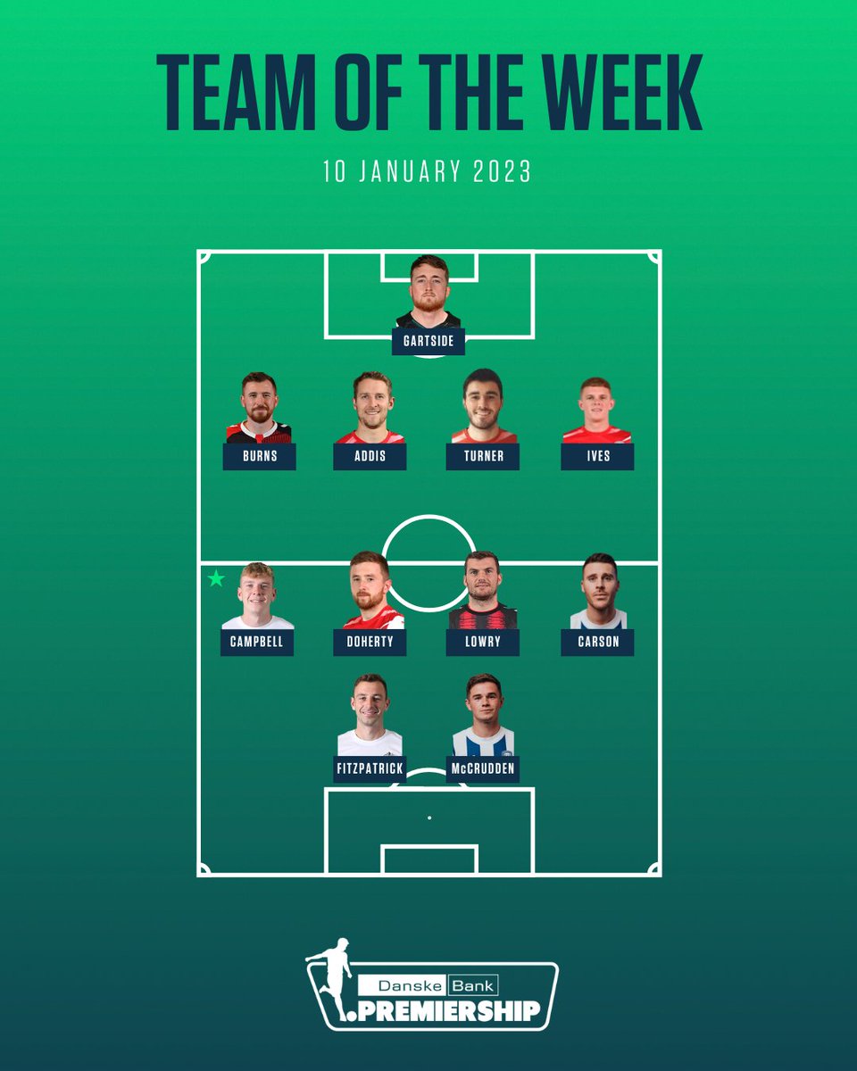 NI Football League (@officialnifl) on Twitter photo ๐ The <a href="/DanskeBank_UK/">Danske Bank</a> Premiership Team of the Week.
๐ Based on <a href="/NIFLFantasyF/">NIFL Fantasy Football</a> ratings!
#DanskeBankPrem ๐ The <a href="/DanskeBank_UK/">Danske Bank</a> Premiership Team of the Week.
๐ Based on <a href="/NIFLFantasyF/">NIFL Fantasy Football</a> ratings!
#DanskeBankPrem