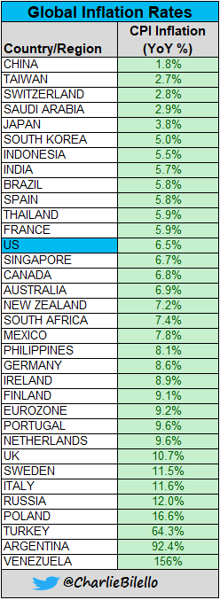 charliebilello's tweet photo. Global Inflation Rates... https://t.co/2Xs8JpNMz1