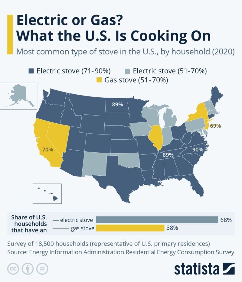 A lot going on here (notably density), but with that accounted for, an underrated driver is that no one wants to cook with gas where it is already hot.